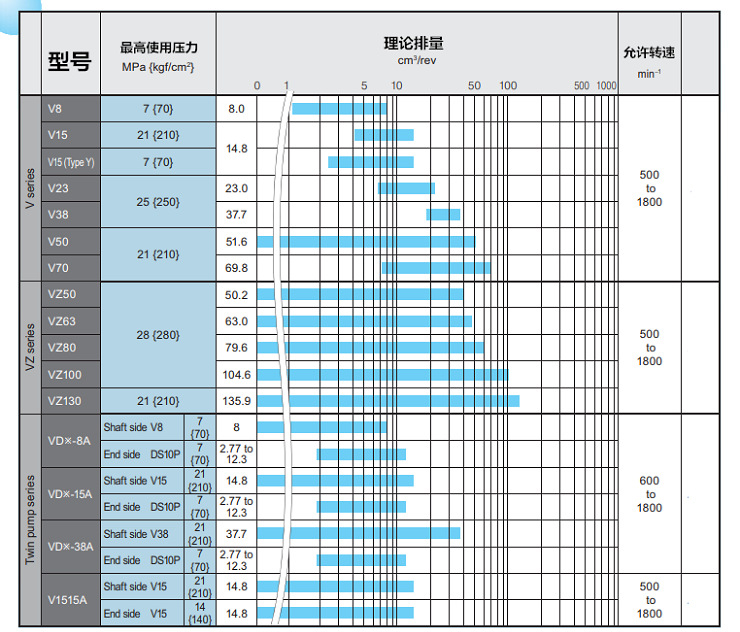 VZ63C12RHX-10大金柱塞泵 VZ系列DAIKIN油泵(图2)